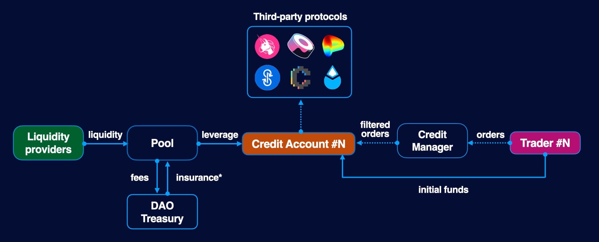 Core contracts