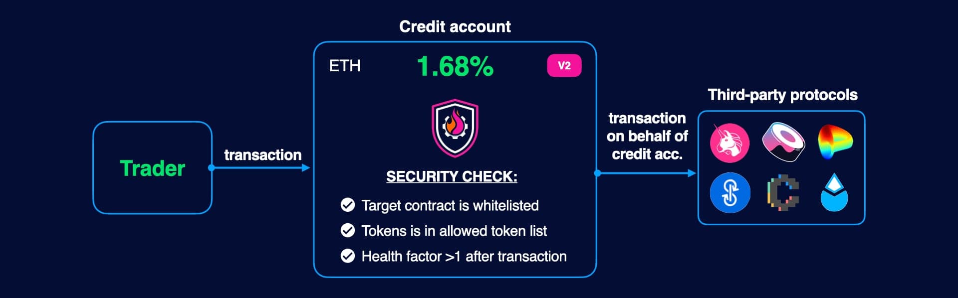 Core contracts